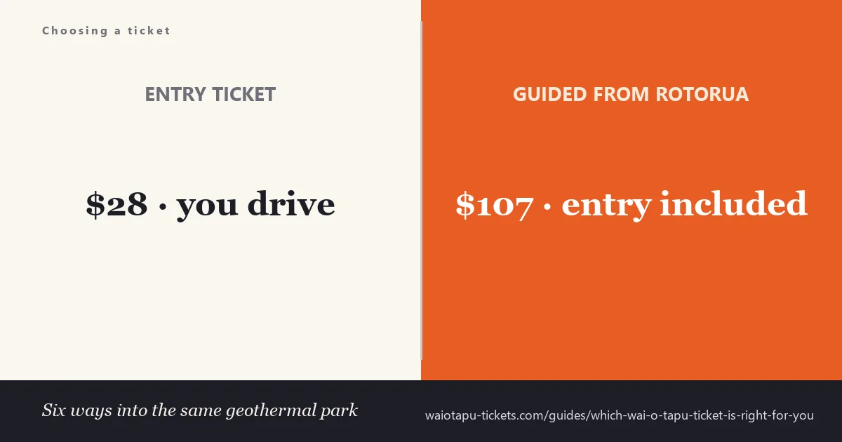 Wai-O-Tapu ticket options compared: entry ticket from $28, guided tours from $107